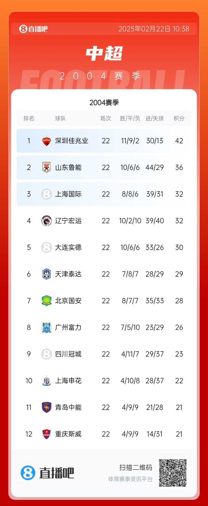年代感！中超元年2004賽季積分榜：7隊解散，僅存5隊