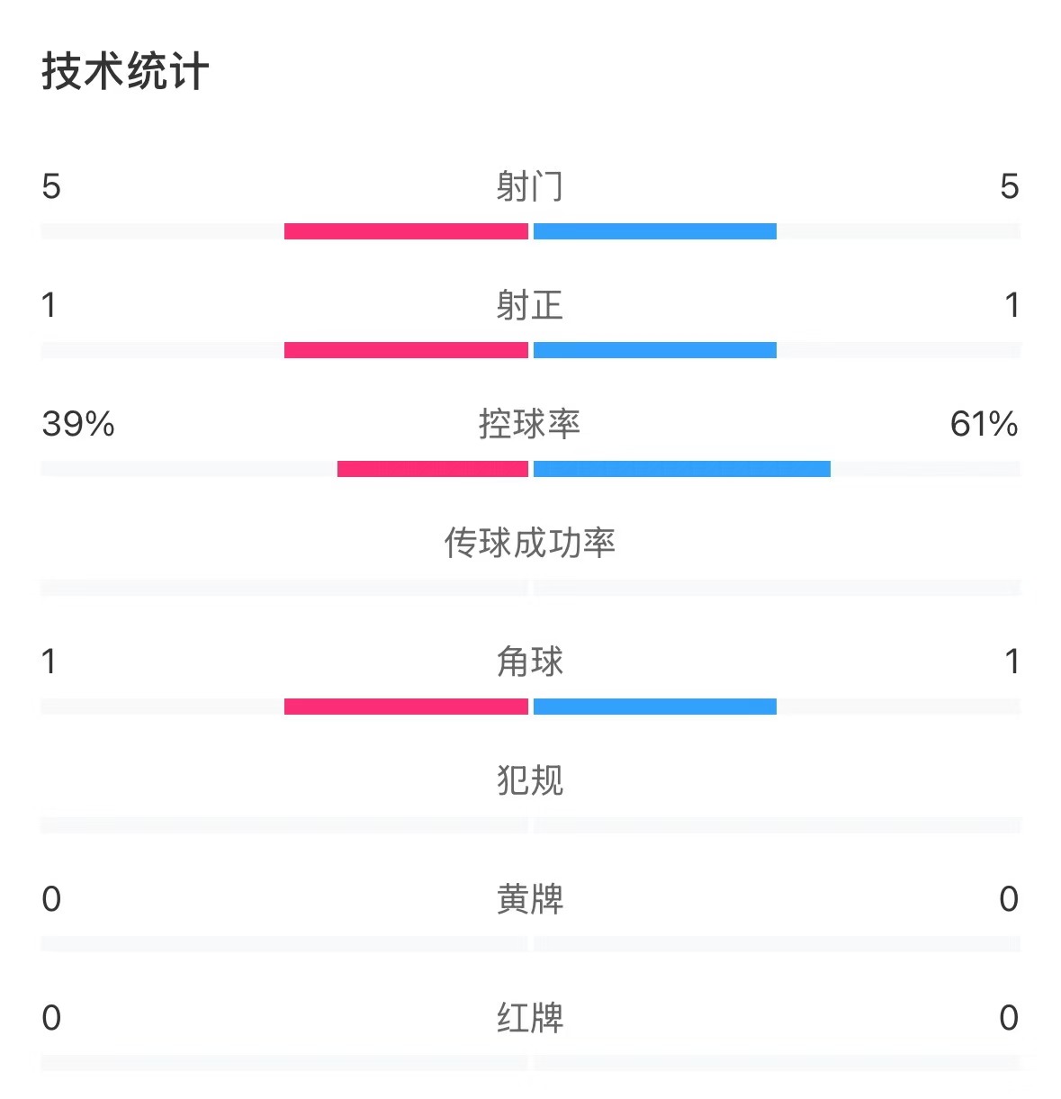 表現(xiàn)亮眼！國青半場(chǎng)控球率超6成，共5次射門&多次創(chuàng)造良機(jī)