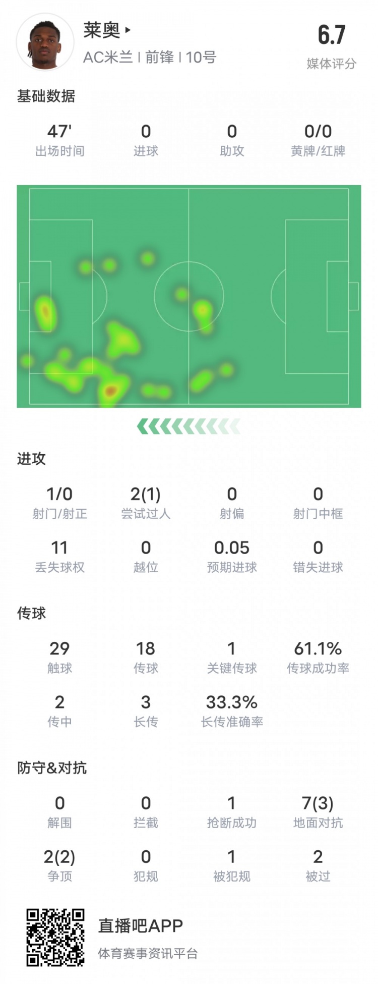 萊奧本場比賽數(shù)據(jù)：1過人成功1關(guān)鍵傳球11次丟失球權(quán)，評分6.7