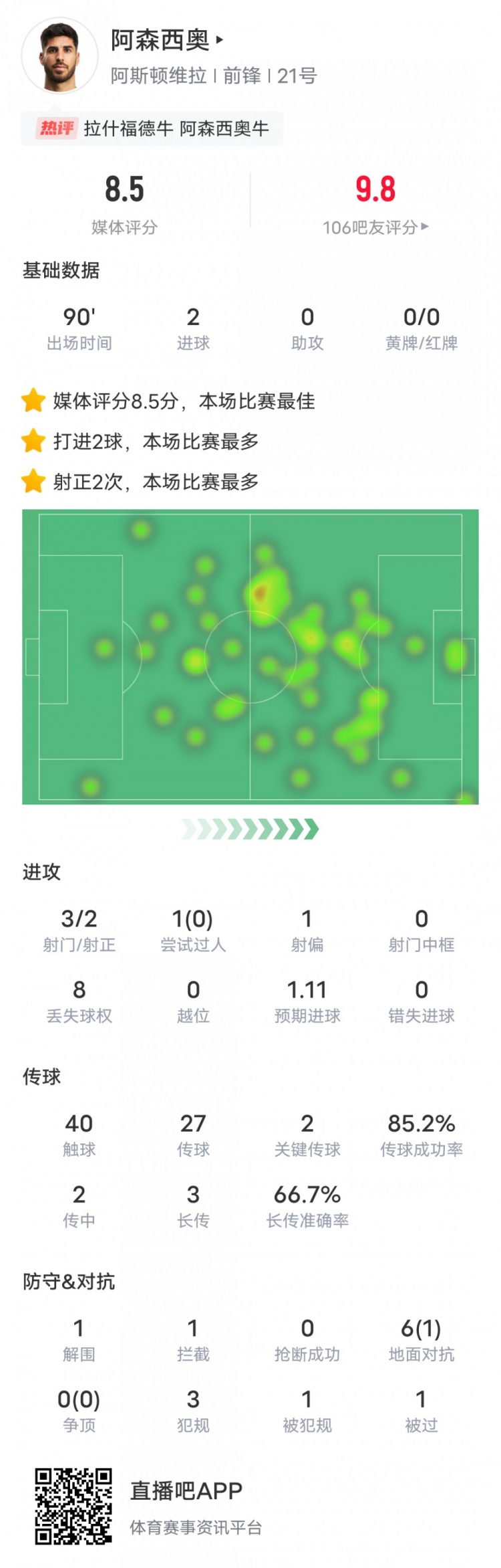 阿森西奧本場比賽數(shù)據(jù)：2進球2關鍵傳球，評分8.5全場最高