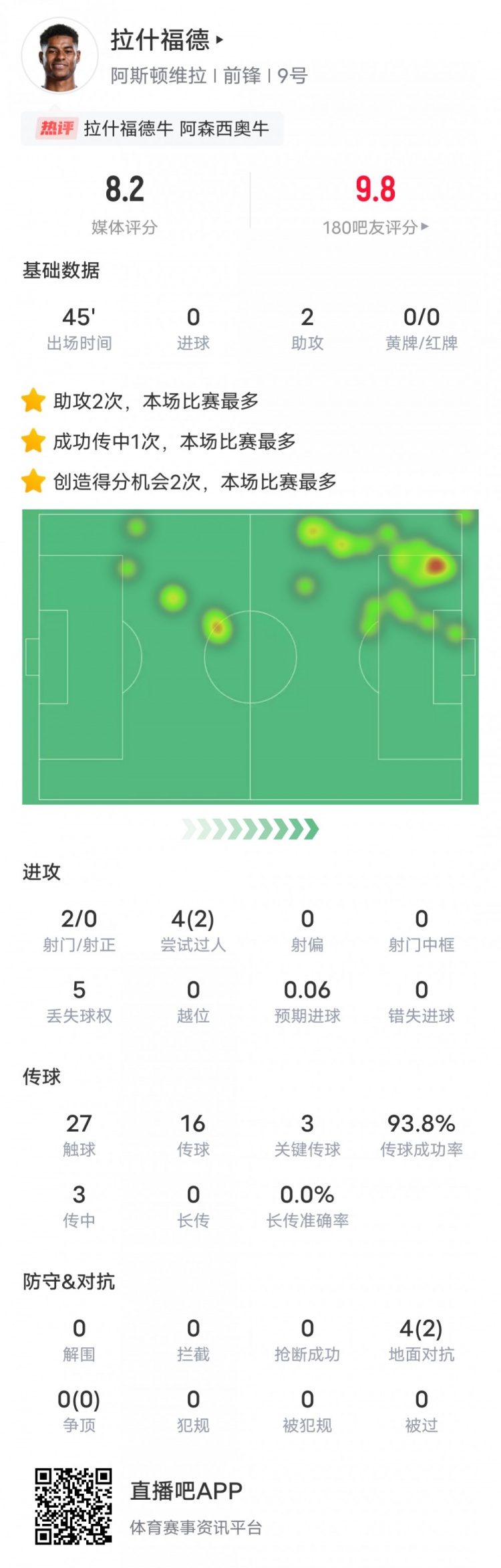 人挪活！拉什福德本場數(shù)據(jù)：2助攻3關鍵傳球2過人成功，評分8.2