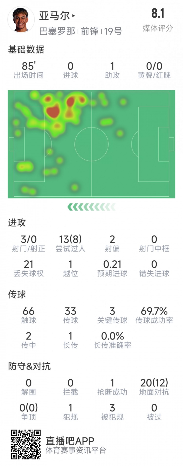 亞馬爾本場數(shù)據(jù)：1次助攻，3射0正，3次關鍵傳球，8次成功過人