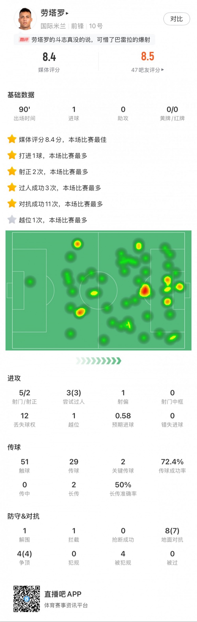 勞塔羅全場數(shù)據(jù)：進(jìn)1球，5次射門2次射正，3次過人，2次關(guān)鍵傳球