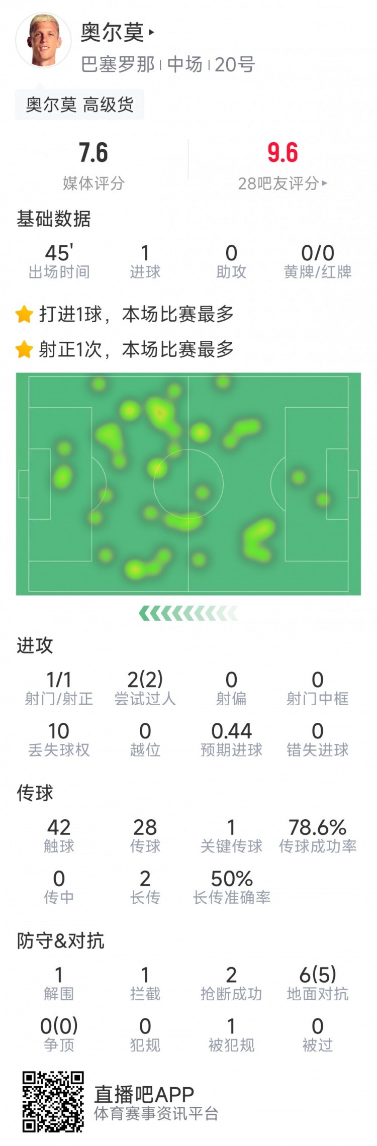 奧爾莫本場數(shù)據(jù)：替補建功，1次射門即破門，6次對抗5次成功