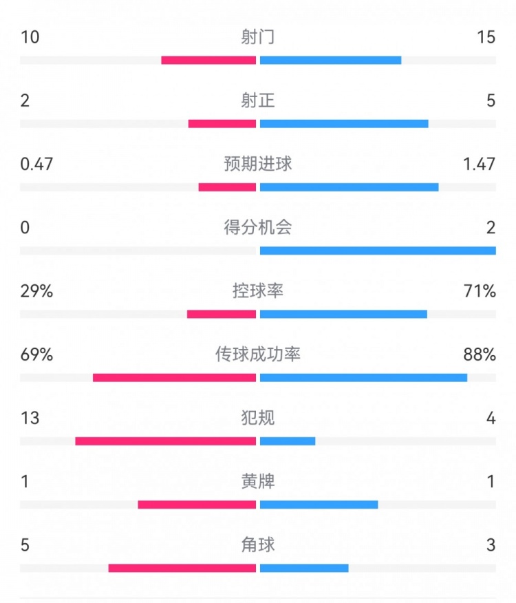 巴薩2-0拉帕數(shù)據(jù)：射門15-10，射正5-2，得分機(jī)會2-0，犯規(guī)4-13