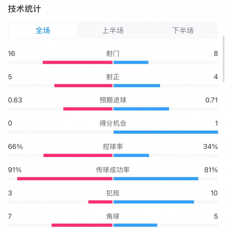 曼城0-2利物浦數(shù)據(jù)：控球率66%-34%，射門16-8，射正5-4