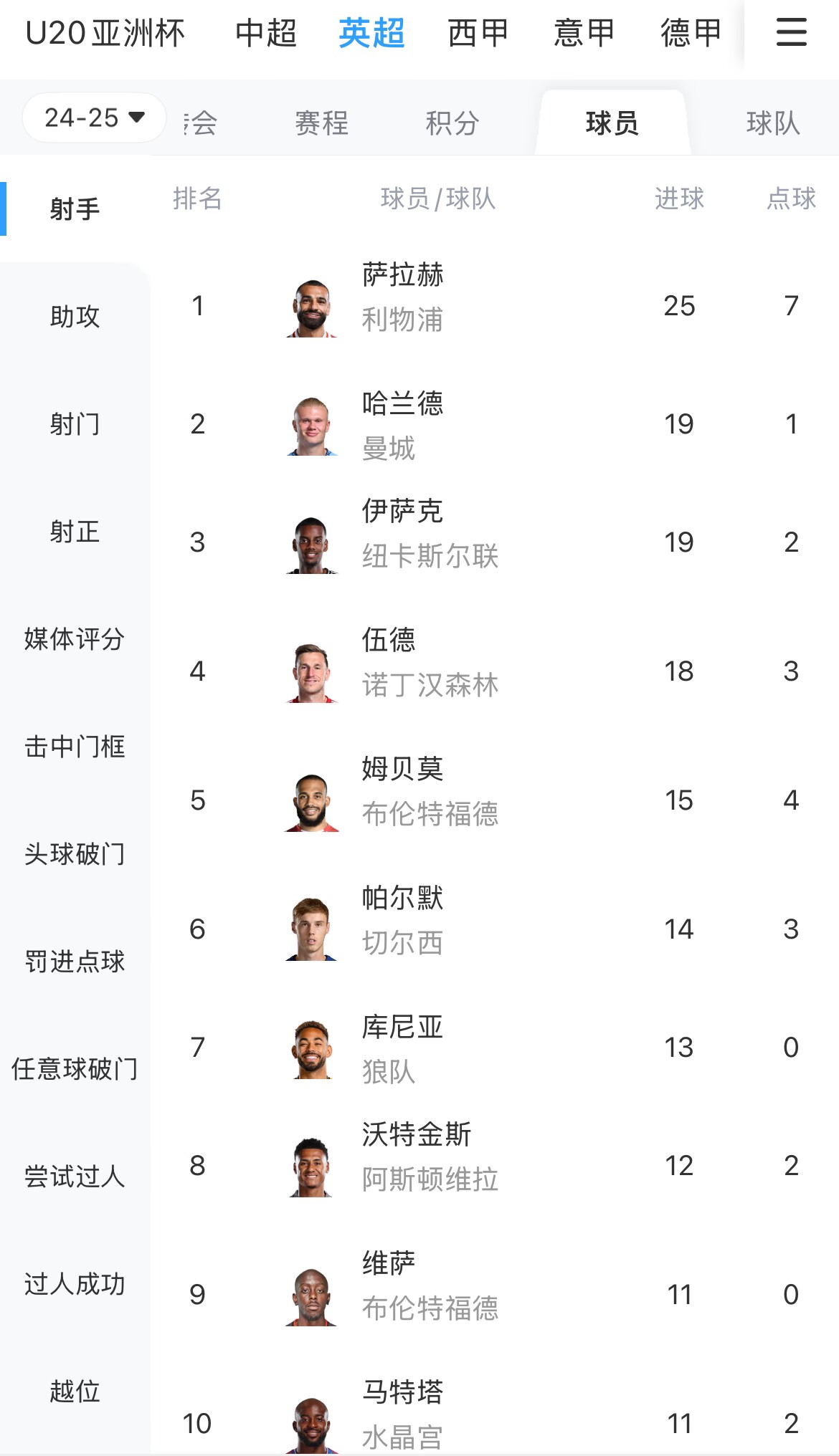 一度落后6球！英超射手榜：薩拉赫25球領(lǐng)跑，哈蘭德、伊薩克19球