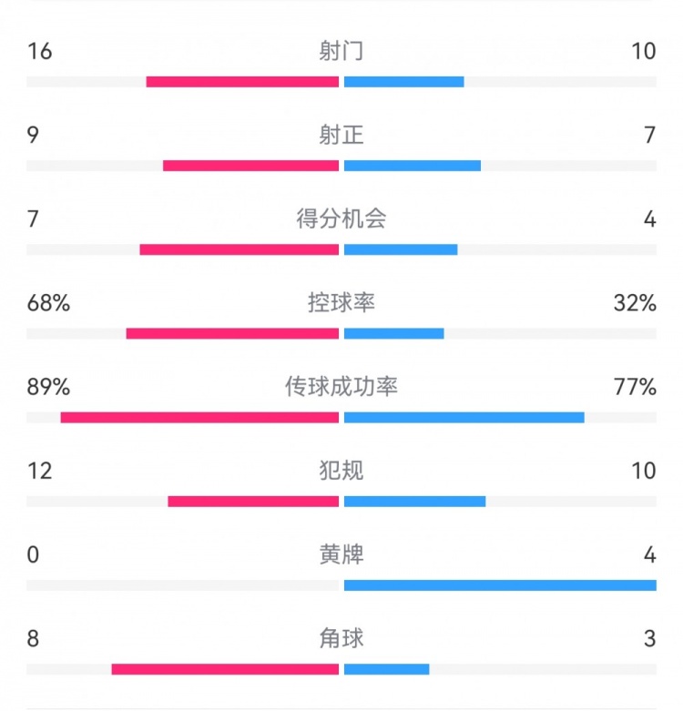 巴薩4-4馬競全場數(shù)據(jù)：射門16-10，射正9-7，得分機會7-4