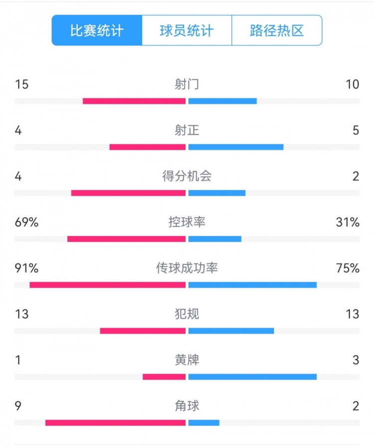 點(diǎn)球告負(fù)！尤文恩波利數(shù)據(jù)：射門(mén)15-10，射正4-5，得分機(jī)會(huì)4-2