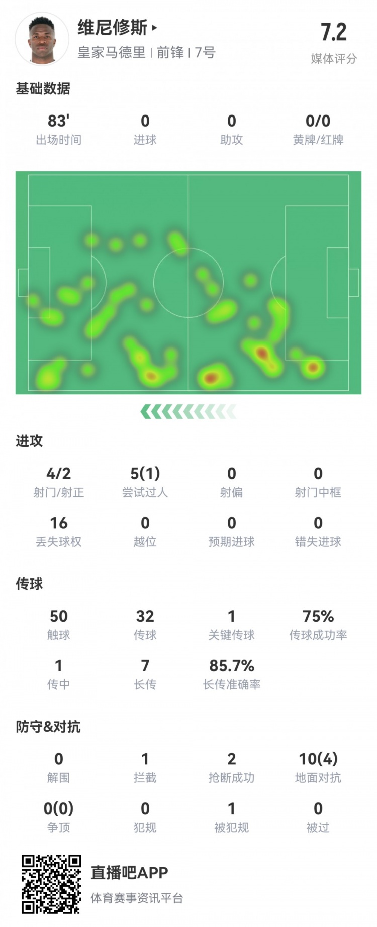 維尼修斯數(shù)據(jù)：4射2正1過(guò)人，1次關(guān)鍵傳球，6次成功長(zhǎng)傳，評(píng)分7.2