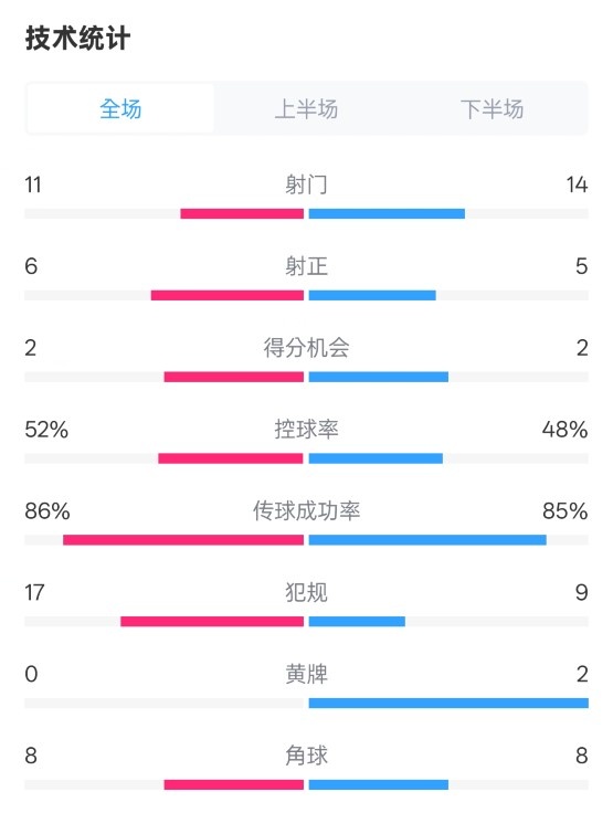 皇社0-1皇馬數(shù)據(jù)：射門(mén)11-14，射正6-5，控球率52%-48%，犯規(guī)17-9