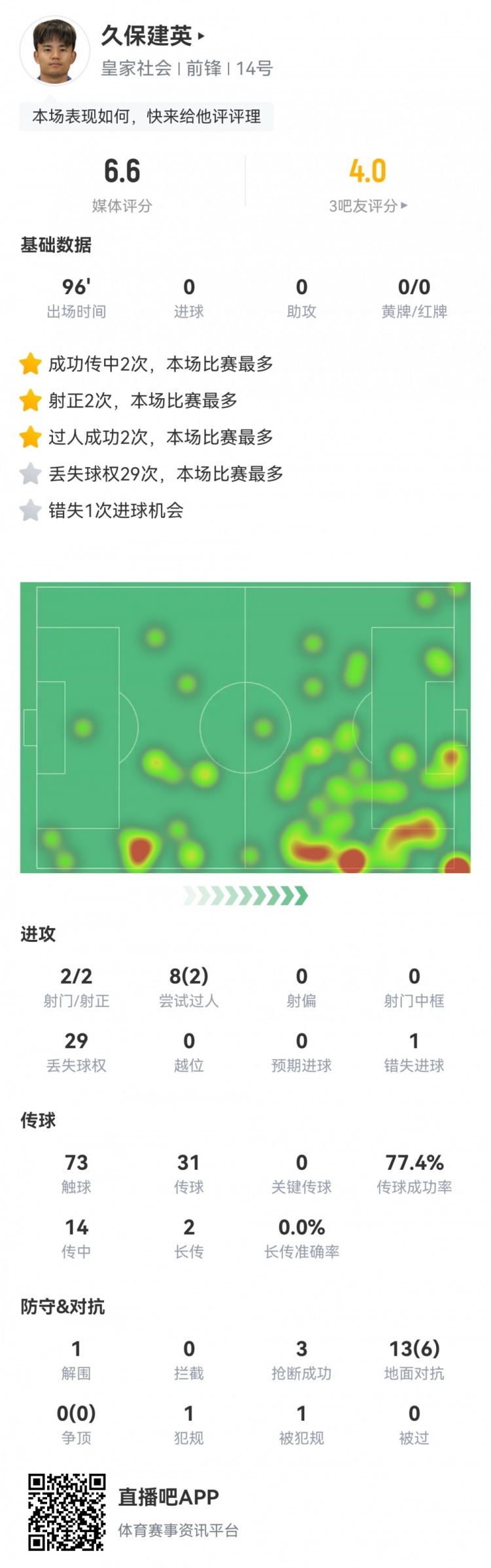 久保建英數(shù)據(jù)：2射2正，1次錯(cuò)失進(jìn)球，29次丟失球權(quán)，評(píng)分僅6.6