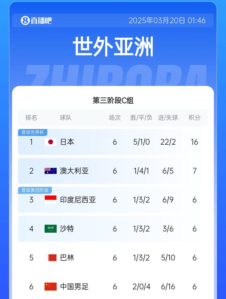 國足目前出線概率：直接晉級2.6%，進下一輪26.7%，出局70.7%